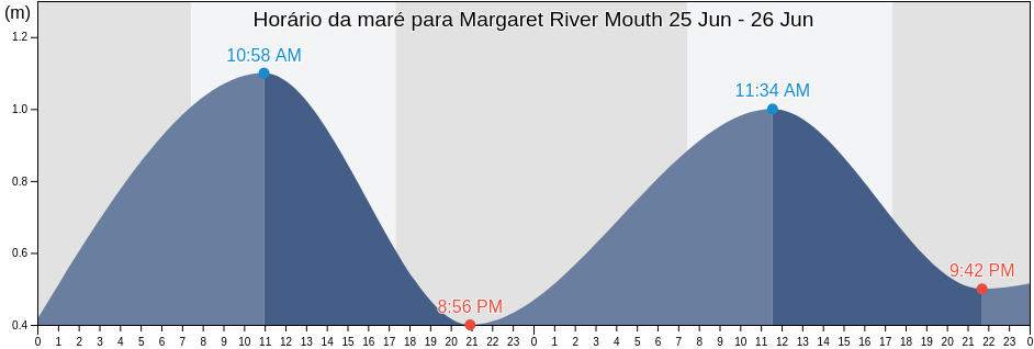 Tabua de mare em Margaret River Mouth, Augusta-Margaret River Shire, Western Australia, Australia