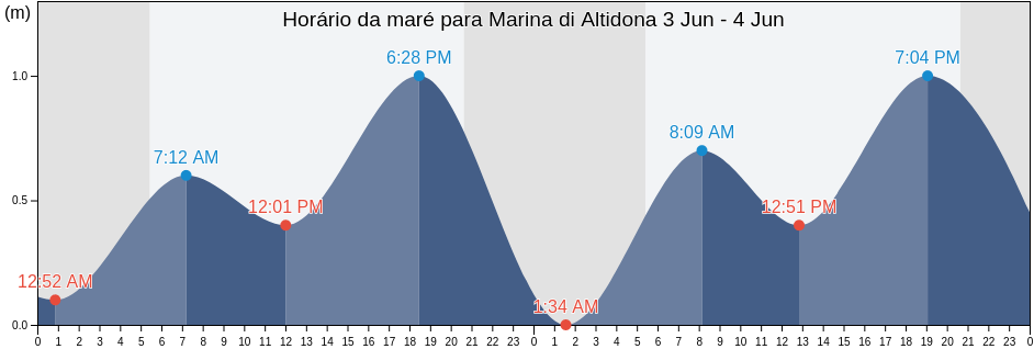 Tabua de mare em Marina di Altidona, Province of Fermo, The Marches, Italy