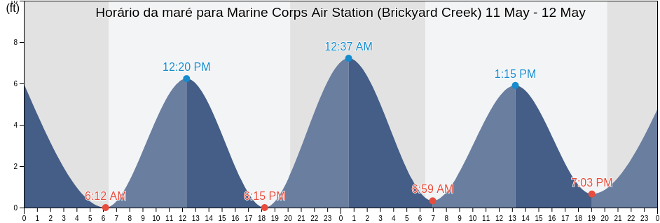Tabua de mare em Marine Corps Air Station (Brickyard Creek), Beaufort County, South Carolina, United States