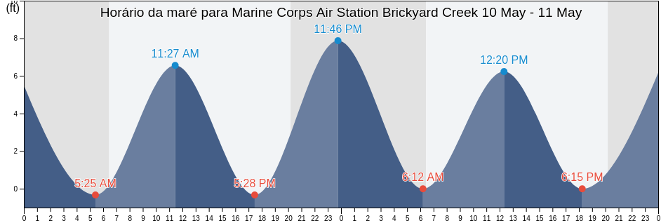 Tabua de mare em Marine Corps Air Station Brickyard Creek, Beaufort County, South Carolina, United States