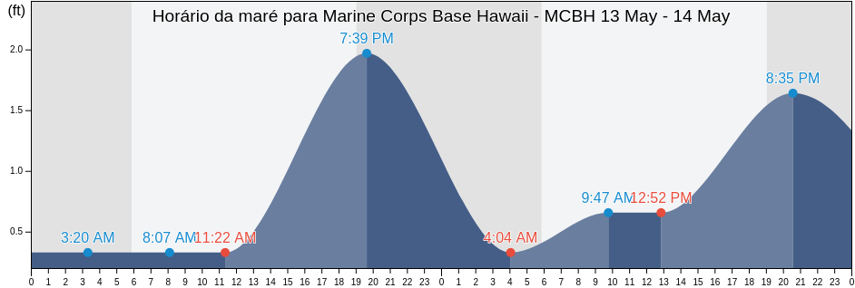 Tabua de mare em Marine Corps Base Hawaii - MCBH, Honolulu County, Hawaii, United States