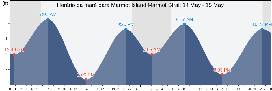 Tabua de mare em Marmot Island Marmot Strait, Kodiak Island Borough, Alaska, United States