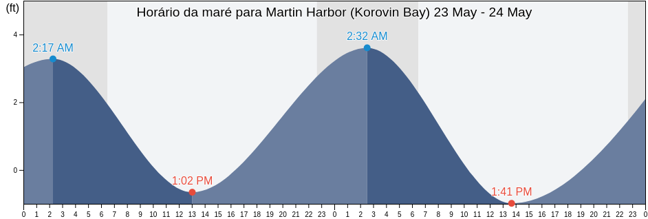 Tabua de mare em Martin Harbor (Korovin Bay), Aleutians West Census Area, Alaska, United States