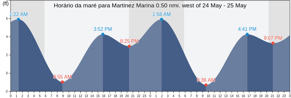 Tabua de mare em Martinez Marina 0.50 nmi. west of, Contra Costa County, California, United States