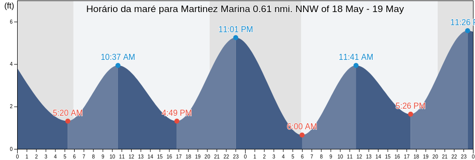 Tabua de mare em Martinez Marina 0.61 nmi. NNW of, Contra Costa County, California, United States