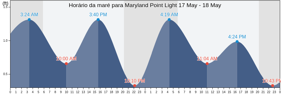 Tabua de mare em Maryland Point Light, Howard County, Maryland, United States