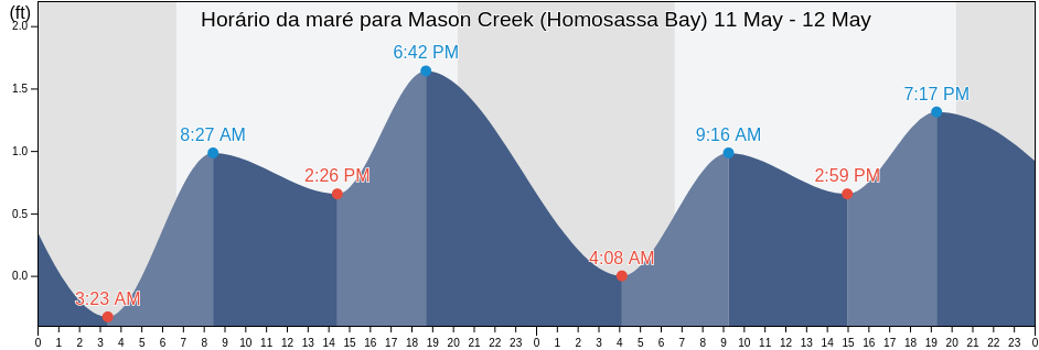 Tabua de mare em Mason Creek (Homosassa Bay), Citrus County, Florida, United States