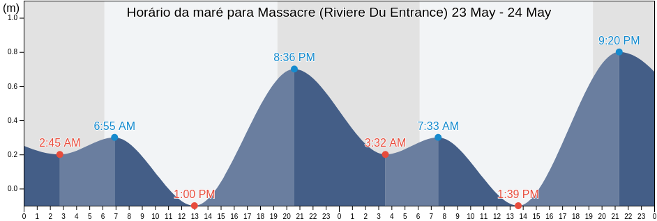 Tabua de mare em Massacre (Riviere Du Entrance), Pepillo Salcedo, Monte Cristi, Dominican Republic