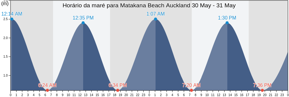 Tabua de mare em Matakana Beach Auckland, Auckland, Auckland, New Zealand