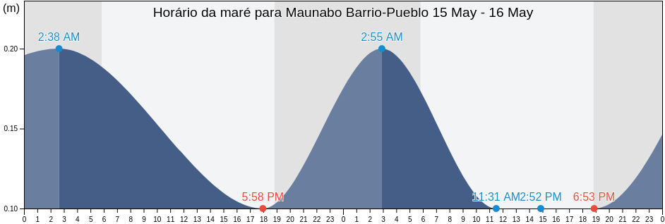 Tabua de mare em Maunabo Barrio-Pueblo, Maunabo, Puerto Rico