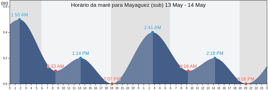 Tabua de mare em Mayaguez (sub), Algarrobos Barrio, Mayagüez, Puerto Rico