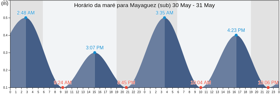 Tabua de mare em Mayaguez (sub), Algarrobos Barrio, Mayagüez, Puerto Rico