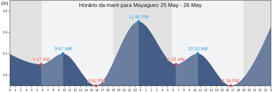 Tabua de mare em Mayaguez, Mayagüez Barrio-Pueblo, Mayagüez, Puerto Rico