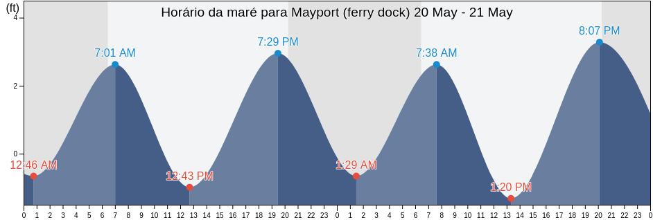 Tabua de mare em Mayport (ferry dock), Duval County, Florida, United States