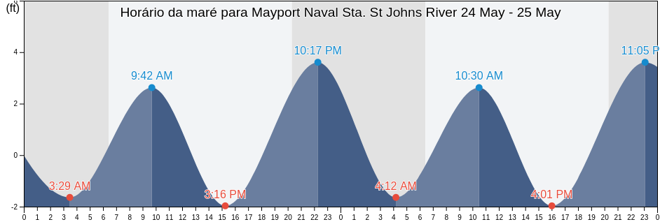Tabua de mare em Mayport Naval Sta. St Johns River, Duval County, Florida, United States