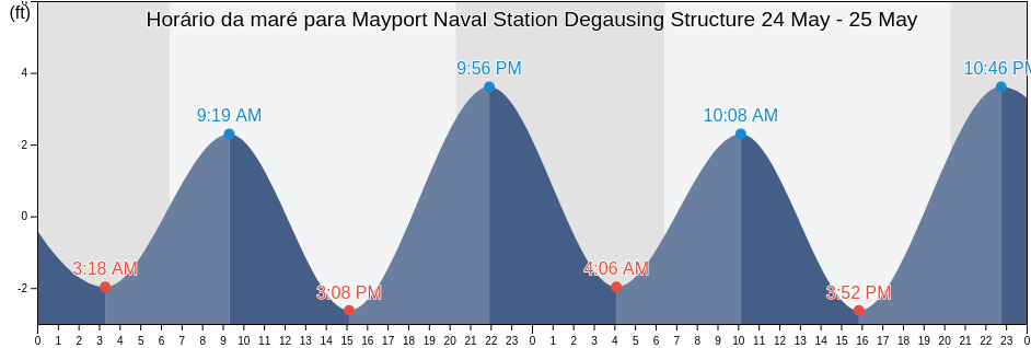 Tabua de mare em Mayport Naval Station Degausing Structure, Duval County, Florida, United States