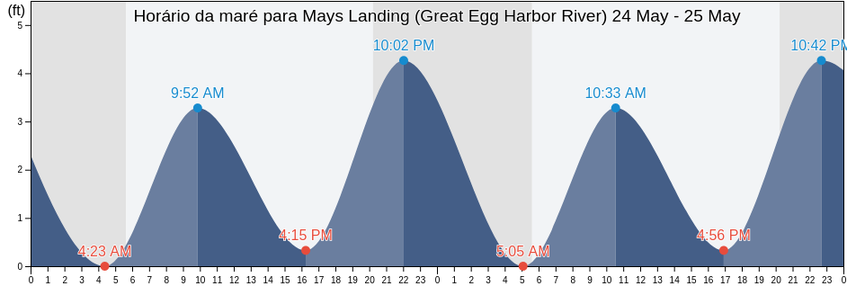 Tabua de mare em Mays Landing (Great Egg Harbor River), Atlantic County, New Jersey, United States