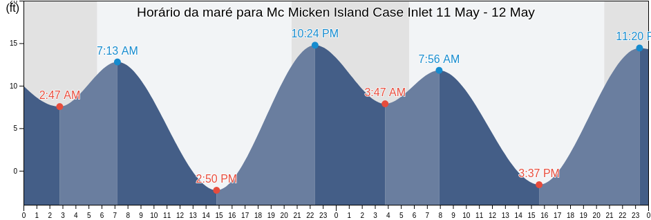 Tabua de mare em Mc Micken Island Case Inlet, Mason County, Washington, United States