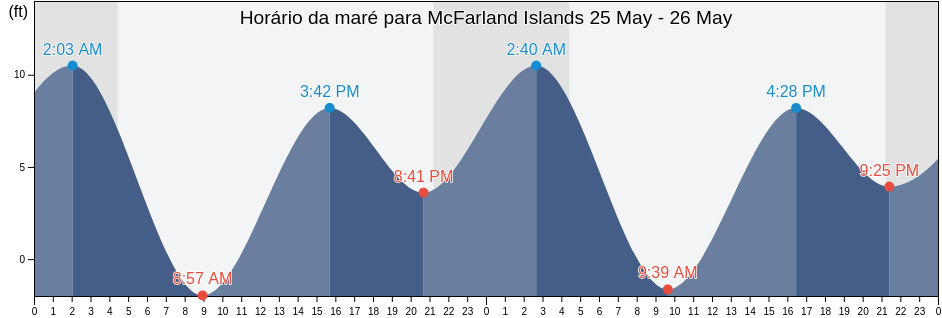 Tabua de mare em McFarland Islands, Prince of Wales-Hyder Census Area, Alaska, United States