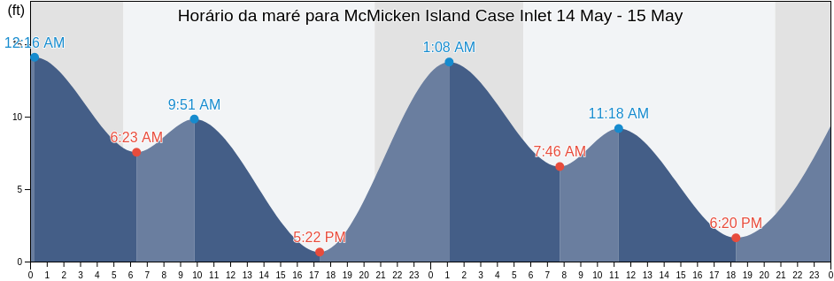 Tabua de mare em McMicken Island Case Inlet, Mason County, Washington, United States