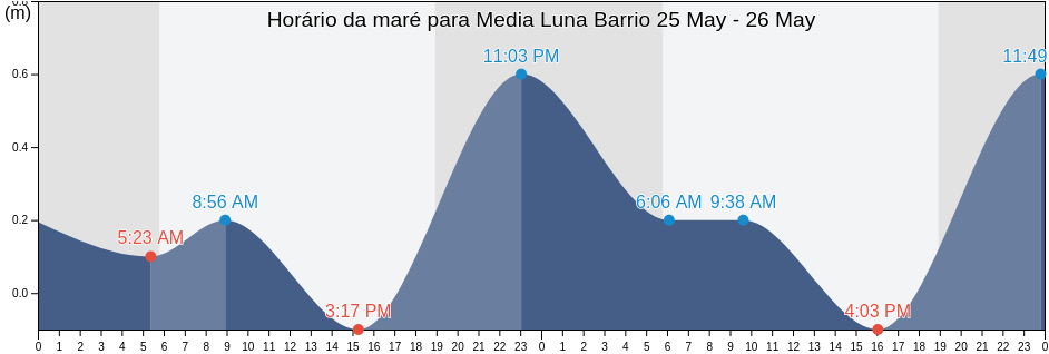 Tabua de mare em Media Luna Barrio, Toa Baja, Puerto Rico