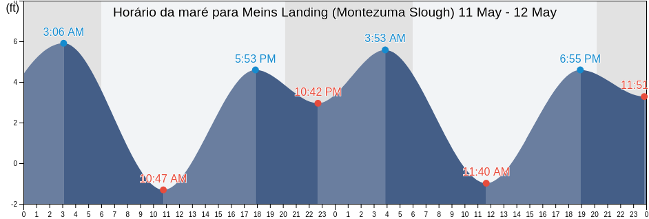 Tabua de mare em Meins Landing (Montezuma Slough), Solano County, California, United States