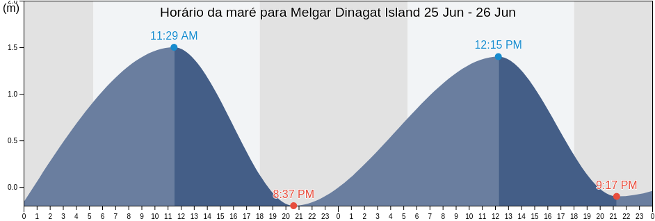 Tabua de mare em Melgar Dinagat Island, Dinagat Islands, Caraga, Philippines