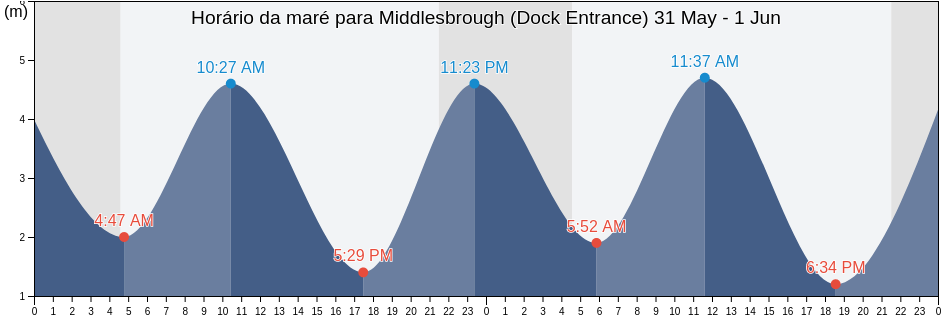 Tabua de mare em Middlesbrough (Dock Entrance), Middlesbrough, England, United Kingdom