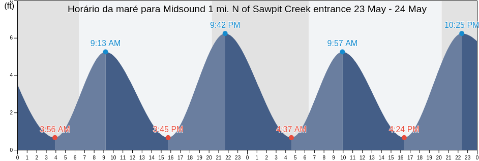 Tabua de mare em Midsound 1 mi. N of Sawpit Creek entrance, Duval County, Florida, United States