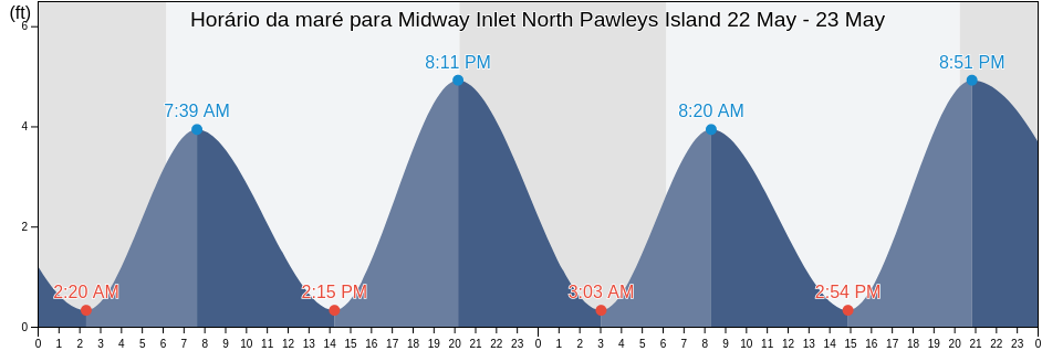 Tabua de mare em Midway Inlet North Pawleys Island, Georgetown County, South Carolina, United States