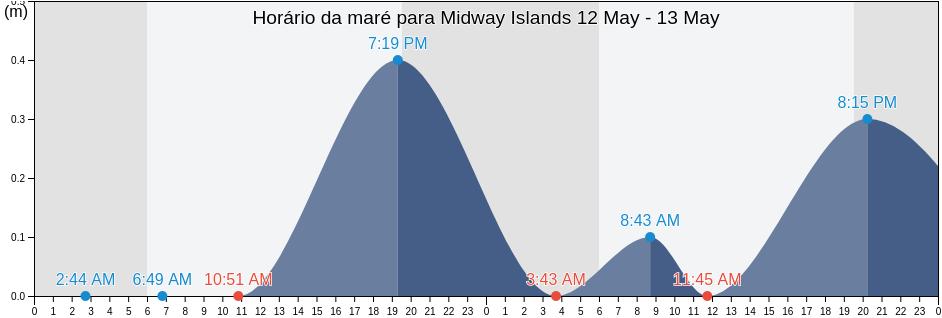 Tabua de mare em Midway Islands, United States Minor Outlying Islands