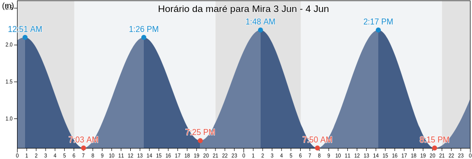Tabua de mare em Mira, Mira, Coimbra, Portugal