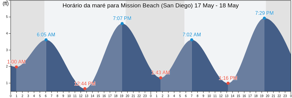 Tabua de mare em Mission Beach (San Diego), San Diego County, California, United States