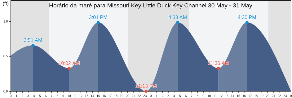Tabua de mare em Missouri Key Little Duck Key Channel, Monroe County, Florida, United States