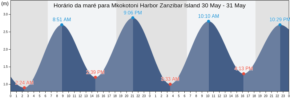 Tabua de mare em Mkokotoni Harbor Zanzibar Island, Kaskazini A, Zanzibar North, Tanzania