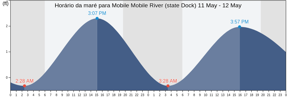 Tabua de mare em Mobile Mobile River (state Dock), Mobile County, Alabama, United States