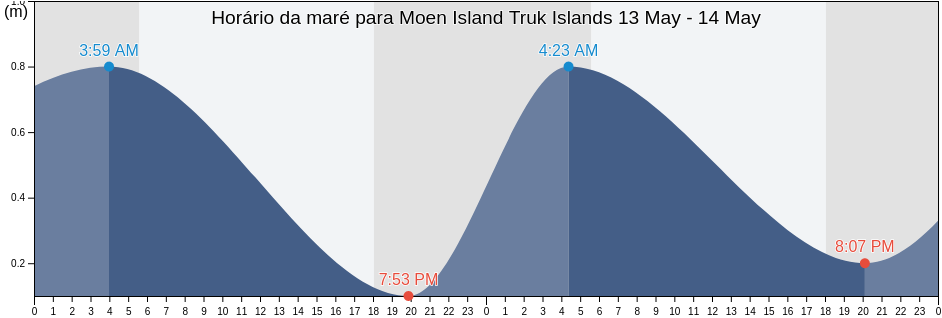 Tabua de mare em Moen Island Truk Islands, Pwene Municipality, Chuuk, Micronesia