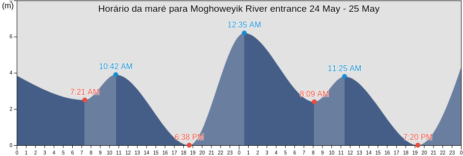 Tabua de mare em Moghoweyik River entrance, Providenskiy Rayon, Chukotka, Russia