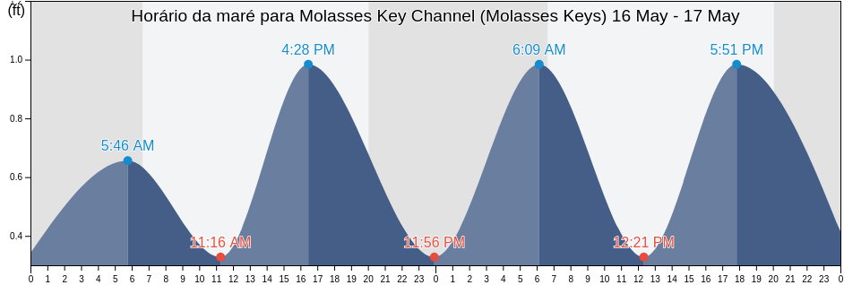 Tabua de mare em Molasses Key Channel (Molasses Keys), Monroe County, Florida, United States