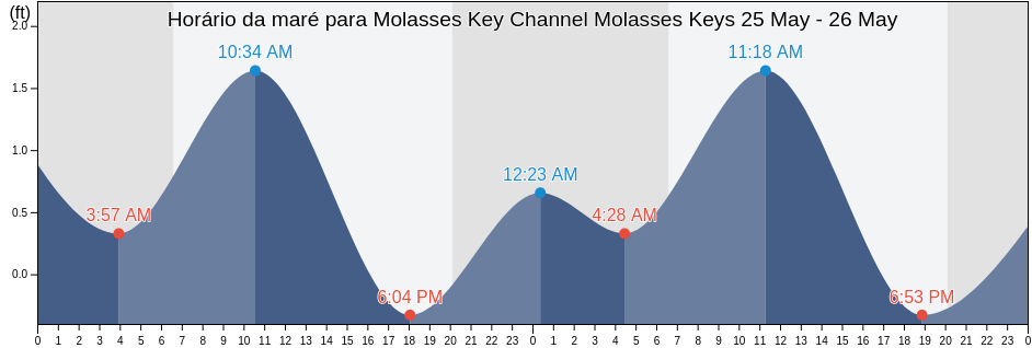 Tabua de mare em Molasses Key Channel Molasses Keys, Monroe County, Florida, United States