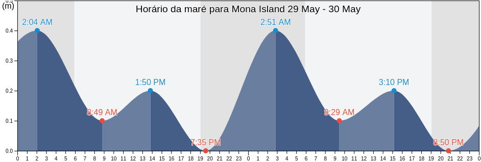 Tabua de mare em Mona Island, Isla de Mona e Islote Monito Barrio, Mayagüez, Puerto Rico