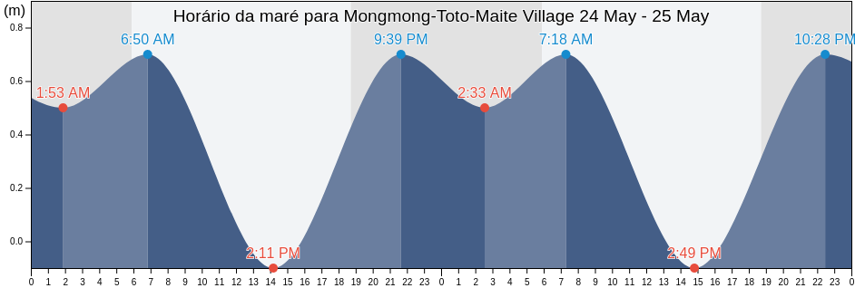 Tabua de mare em Mongmong-Toto-Maite Village, Mongmong-Toto-Maite, Guam