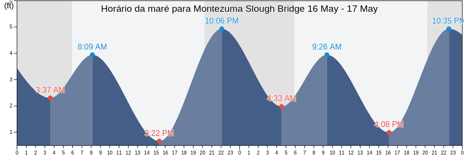 Tabua de mare em Montezuma Slough Bridge, Solano County, California, United States