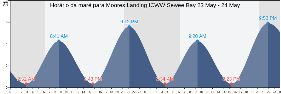 Tabua de mare em Moores Landing ICWW Sewee Bay, Charleston County, South Carolina, United States