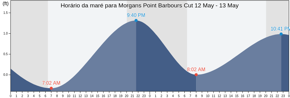 Tabua de mare em Morgans Point Barbours Cut, Chambers County, Texas, United States