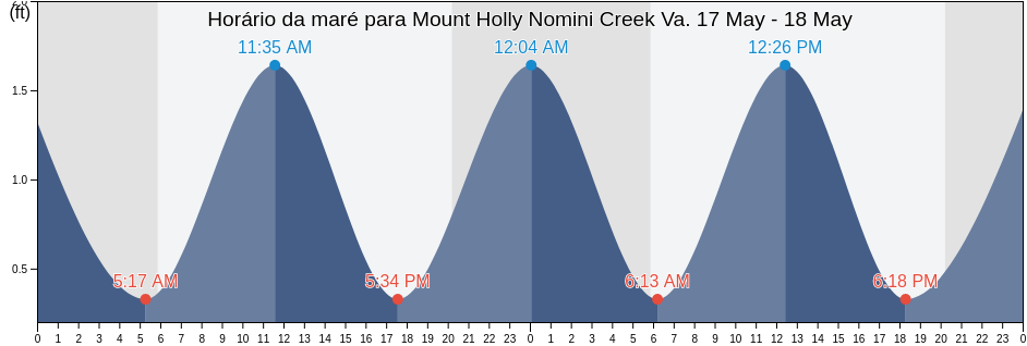 Tabua de mare em Mount Holly Nomini Creek Va., Westmoreland County, Virginia, United States