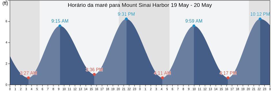 Tabua de mare em Mount Sinai Harbor, Suffolk County, New York, United States