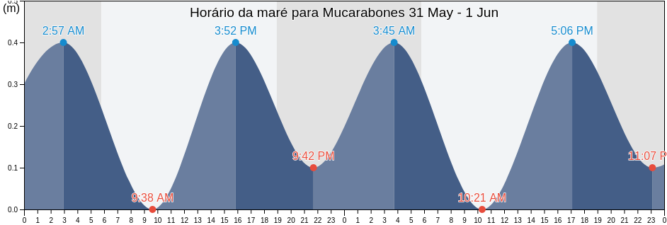 Tabua de mare em Mucarabones, Mucarabones Barrio, Toa Alta, Puerto Rico