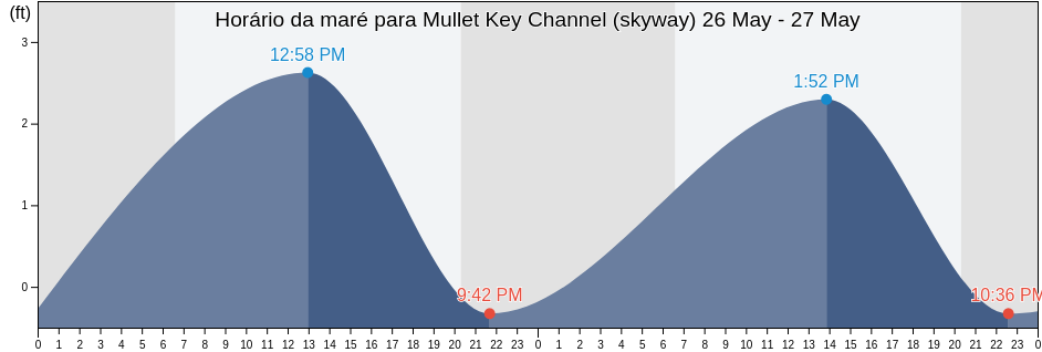 Tabua de mare em Mullet Key Channel (skyway), Pinellas County, Florida, United States
