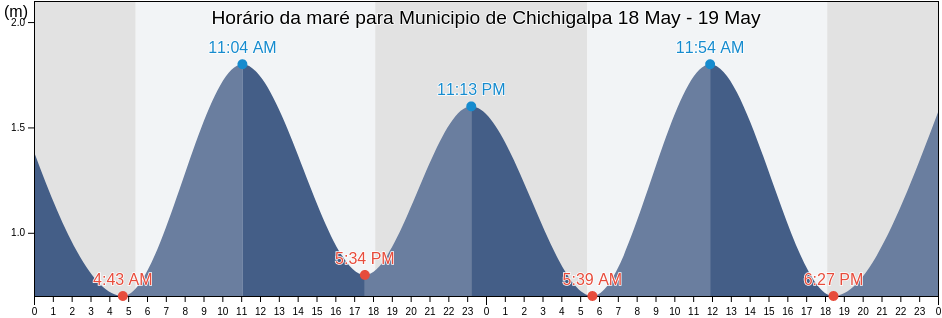 Tabua de mare em Municipio de Chichigalpa, Chinandega, Nicaragua